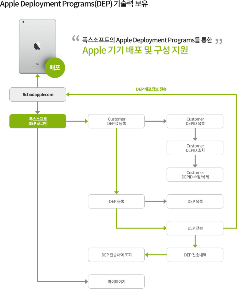 Ʈ Apple Deployment Programs(DEP)  ϰ ֽϴ.       մϴ.